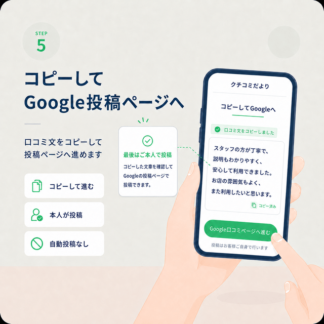 STEP 5 コピーしてGoogle投稿ページへ