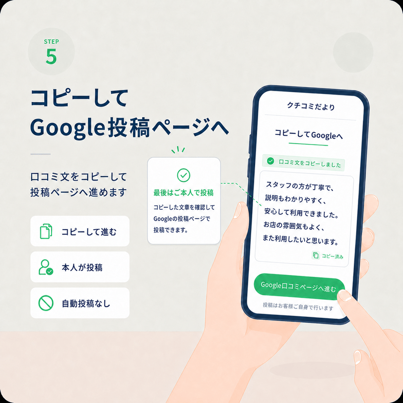 STEP 5 コピーしてGoogle投稿ページへ